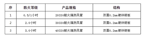 詳細解讀防排煙風(fēng)管防火材料利弊
