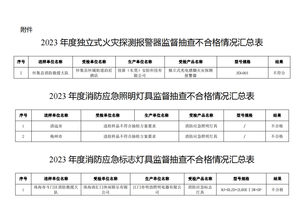 不合格21批次，廣東省消防救援總隊關(guān)于2023年度使用領(lǐng)域消防產(chǎn)品質(zhì)量監(jiān)督抽查情況的通報