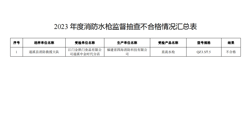 不合格21批次，廣東省消防救援總隊關(guān)于2023年度使用領(lǐng)域消防產(chǎn)品質(zhì)量監(jiān)督抽查情況的通報