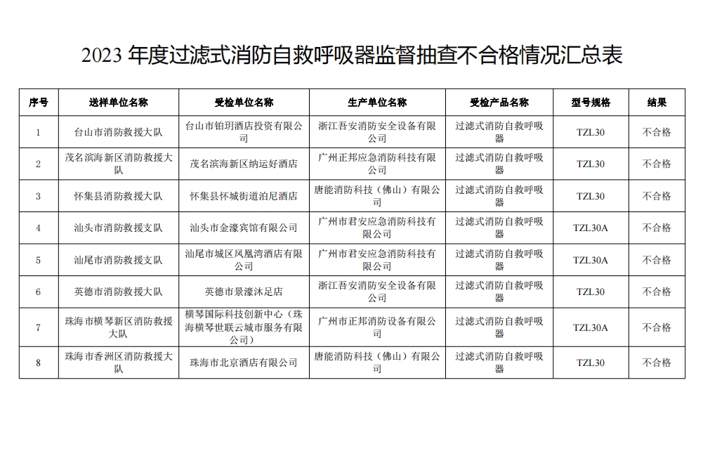 不合格21批次，廣東省消防救援總隊關(guān)于2023年度使用領(lǐng)域消防產(chǎn)品質(zhì)量監(jiān)督抽查情況的通報