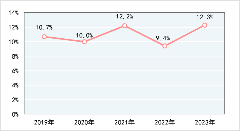 2023年產(chǎn)品質(zhì)量國(guó)家監(jiān)督抽查，手提式干粉滅火器、防火門(mén)不合格率分別為18.8%、13.2%
