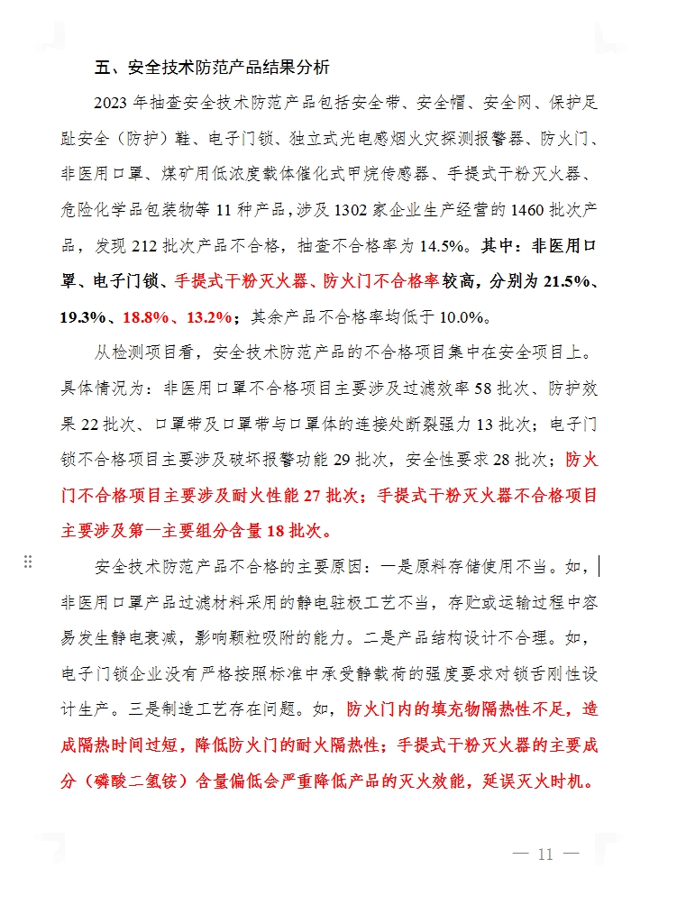 2023年產(chǎn)品質(zhì)量國(guó)家監(jiān)督抽查，手提式干粉滅火器、防火門(mén)不合格率分別為18.8%、13.2%