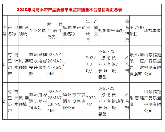 濟(jì)南監(jiān)督抽查消防水帶23批次，2批次不合格！