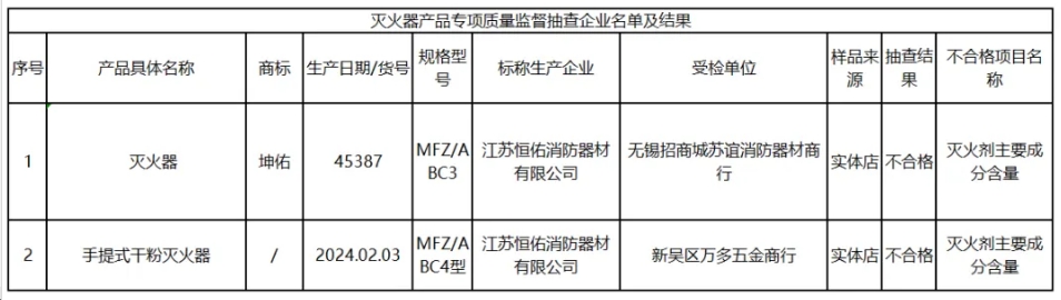 無錫滅火器產品專項監督抽查：不合格發現率為5%！