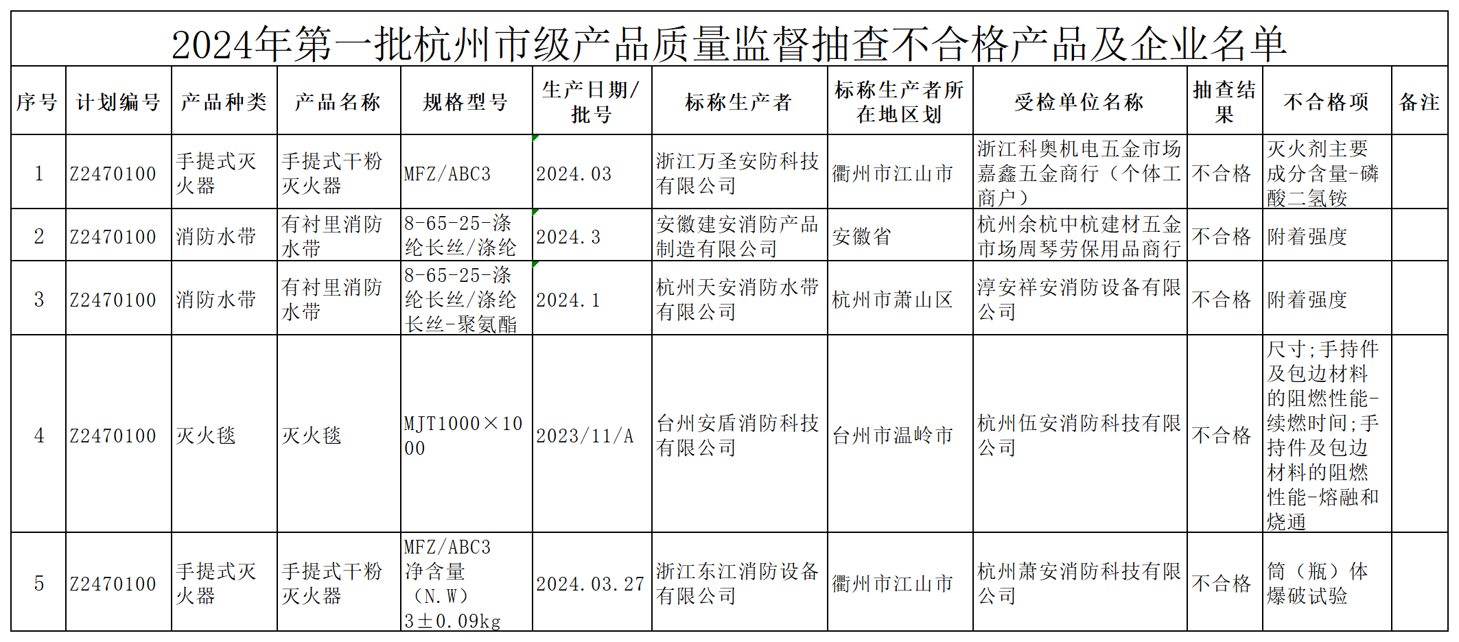 消防產(chǎn)品質(zhì)量監(jiān)督抽查不合格產(chǎn)品及企業(yè)名單