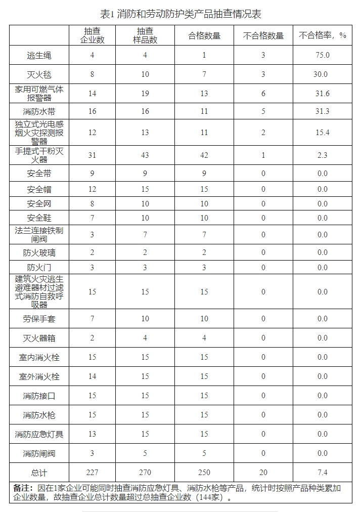 寧夏抽查209批次消防產(chǎn)品，20批次不合格！