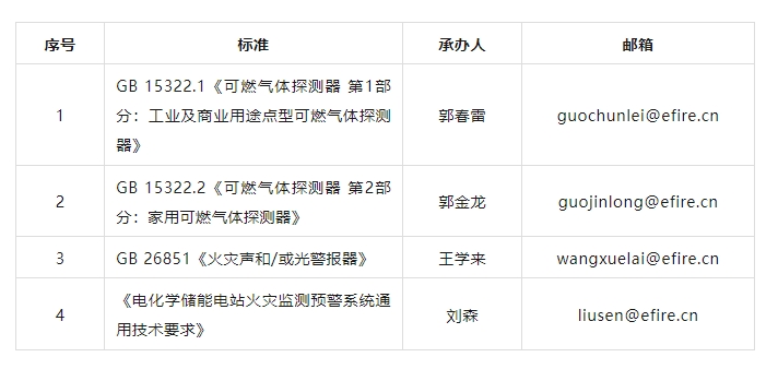 關(guān)于征求可燃?xì)怏w探測器等4項(xiàng)國家標(biāo)準(zhǔn)（征求意見稿）意見的通知