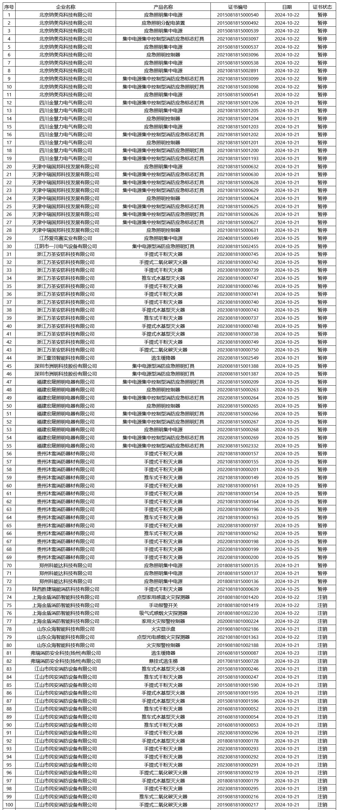 應(yīng)急管理部消防產(chǎn)品合格評定中心一周認(rèn)證結(jié)果公示