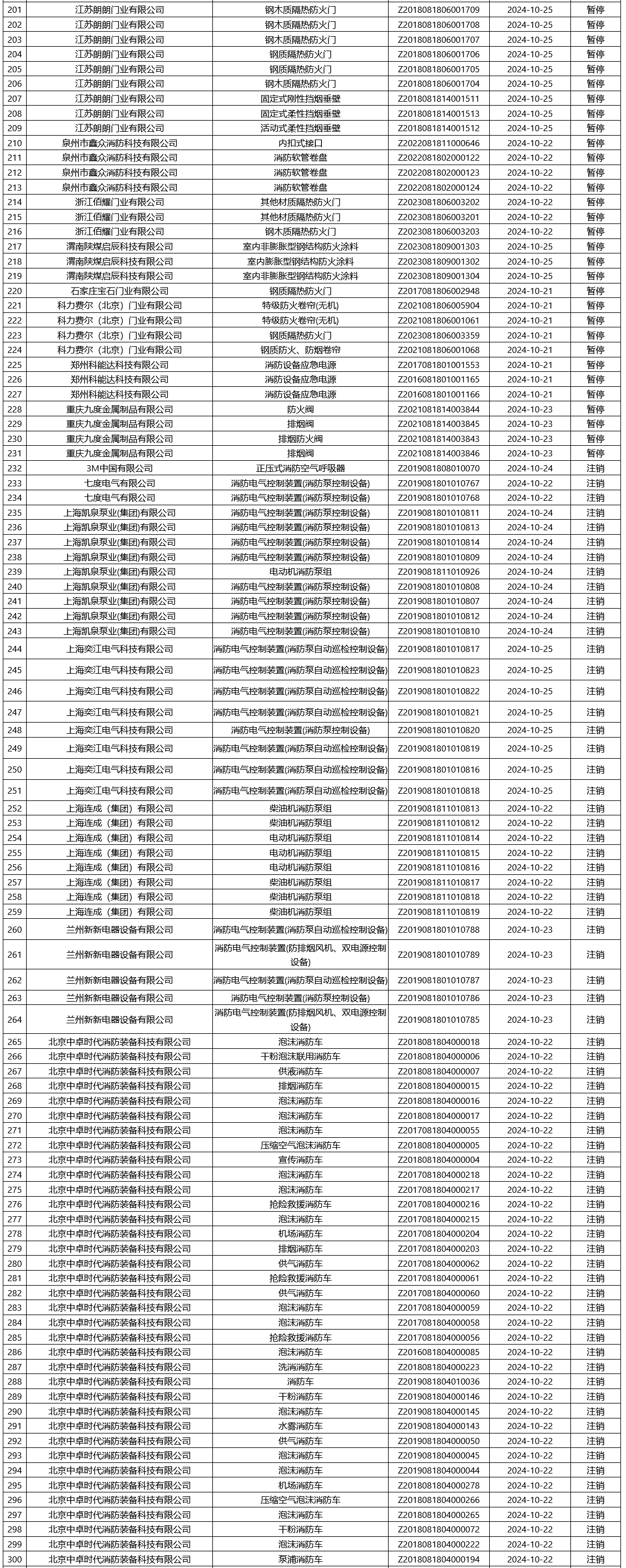 應(yīng)急管理部消防產(chǎn)品合格評定中心一周認(rèn)證結(jié)果公示