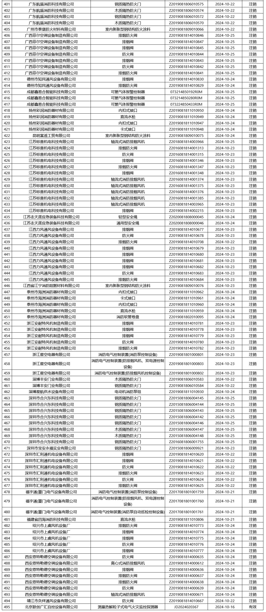 應(yīng)急管理部消防產(chǎn)品合格評定中心一周認(rèn)證結(jié)果公示