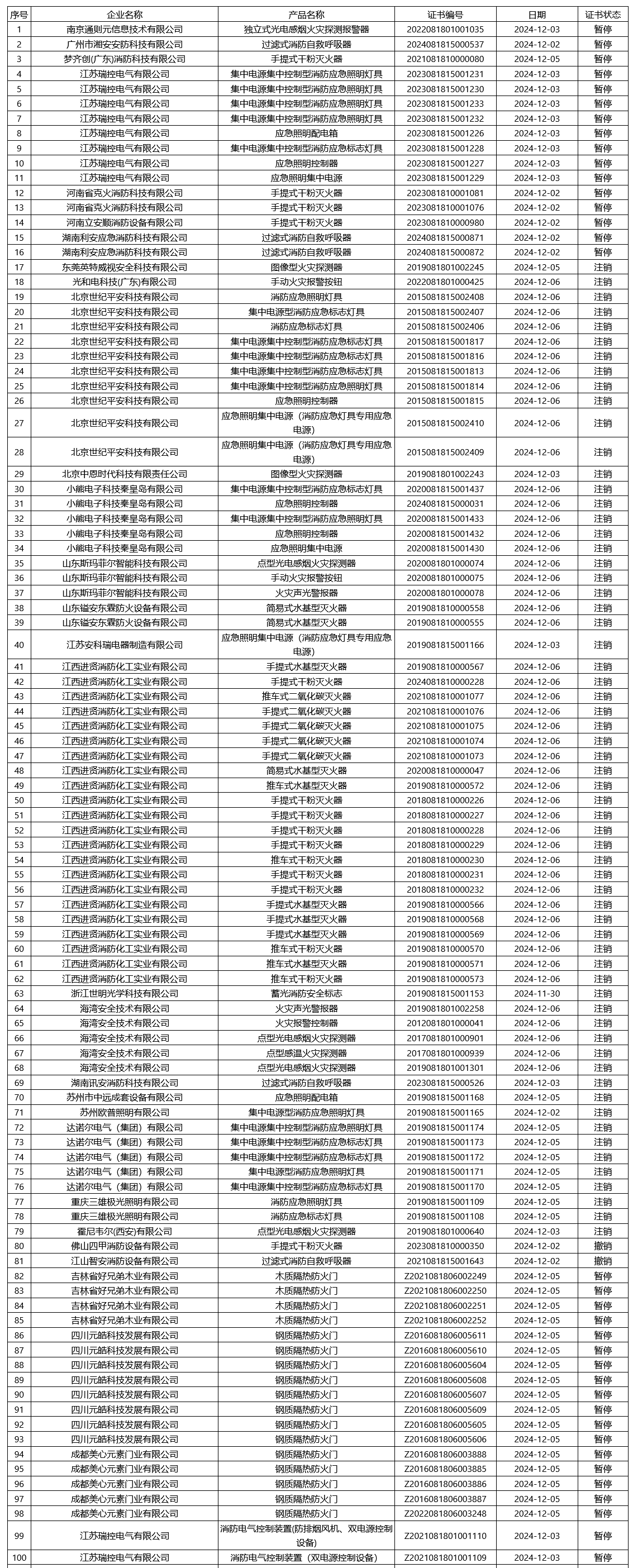 評定中心：再次無效561張消防產(chǎn)品認證證書