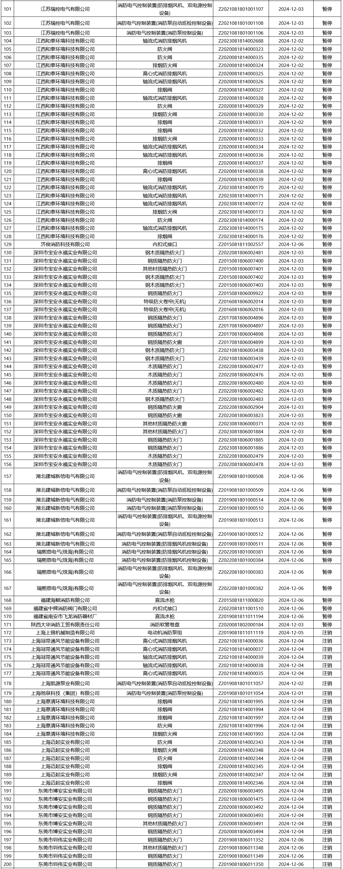 評定中心：再次無效561張消防產(chǎn)品認證證書