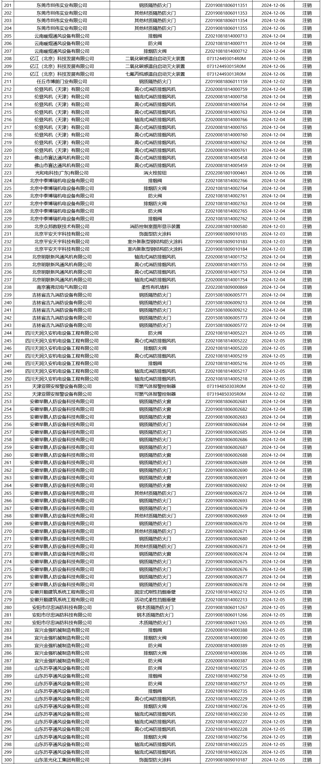 評定中心：再次無效561張消防產(chǎn)品認證證書