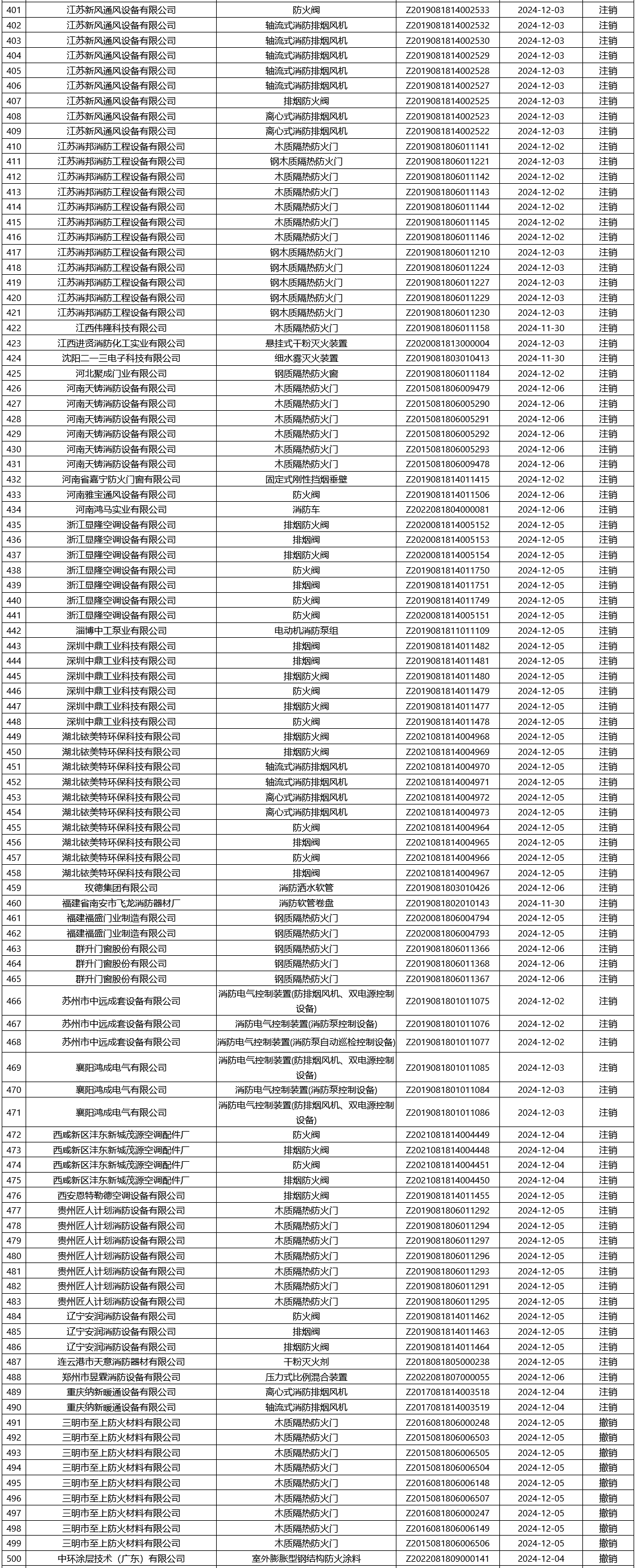 評定中心：再次無效561張消防產(chǎn)品認證證書