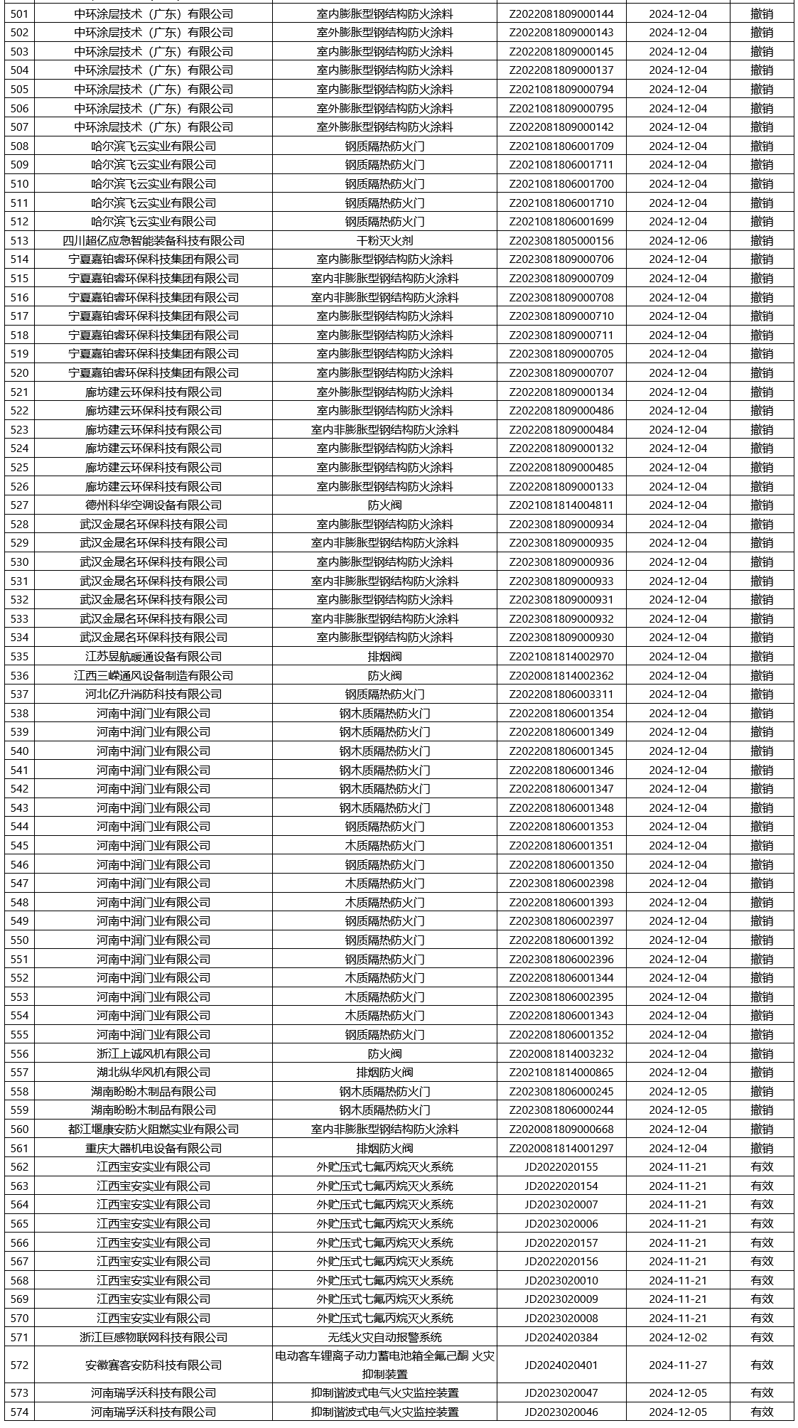 評定中心：再次無效561張消防產(chǎn)品認證證書