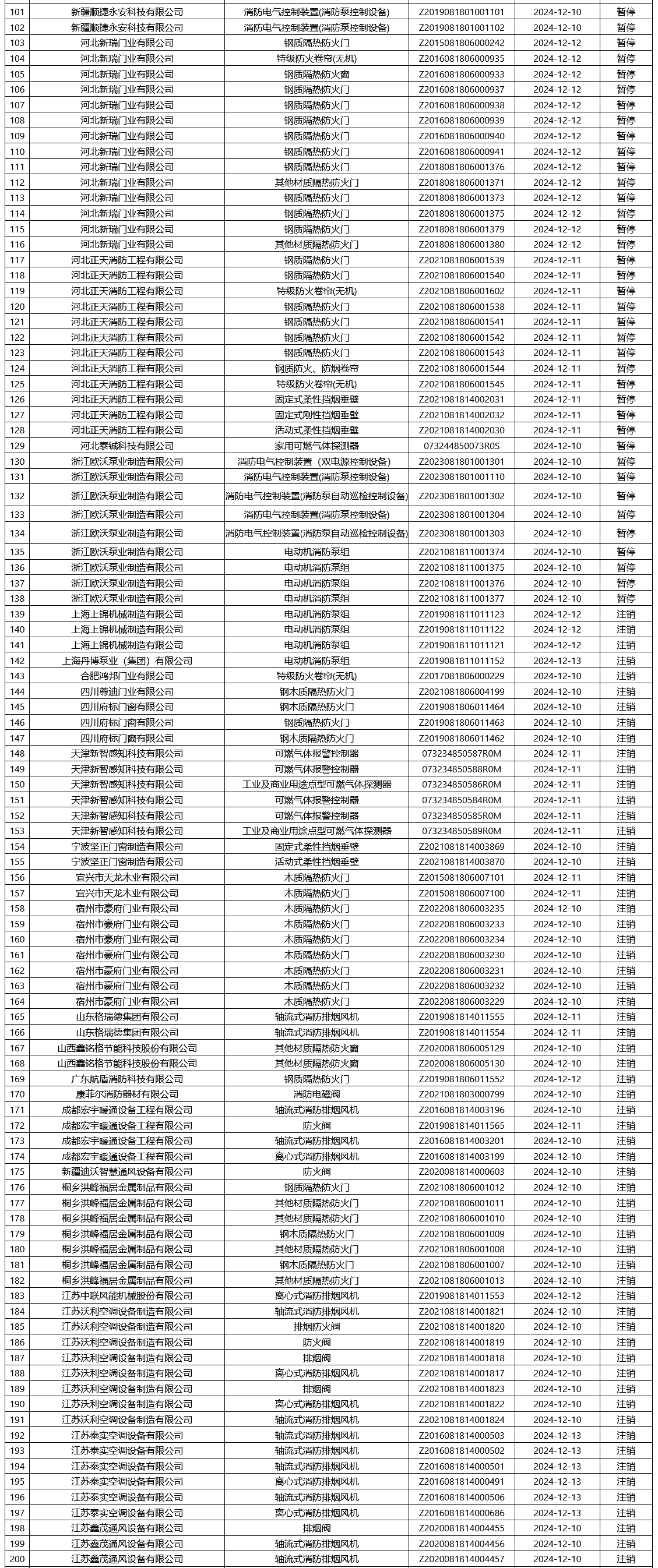 應(yīng)急管理部合格評定中心：再次無效350張消防產(chǎn)品認(rèn)證證書