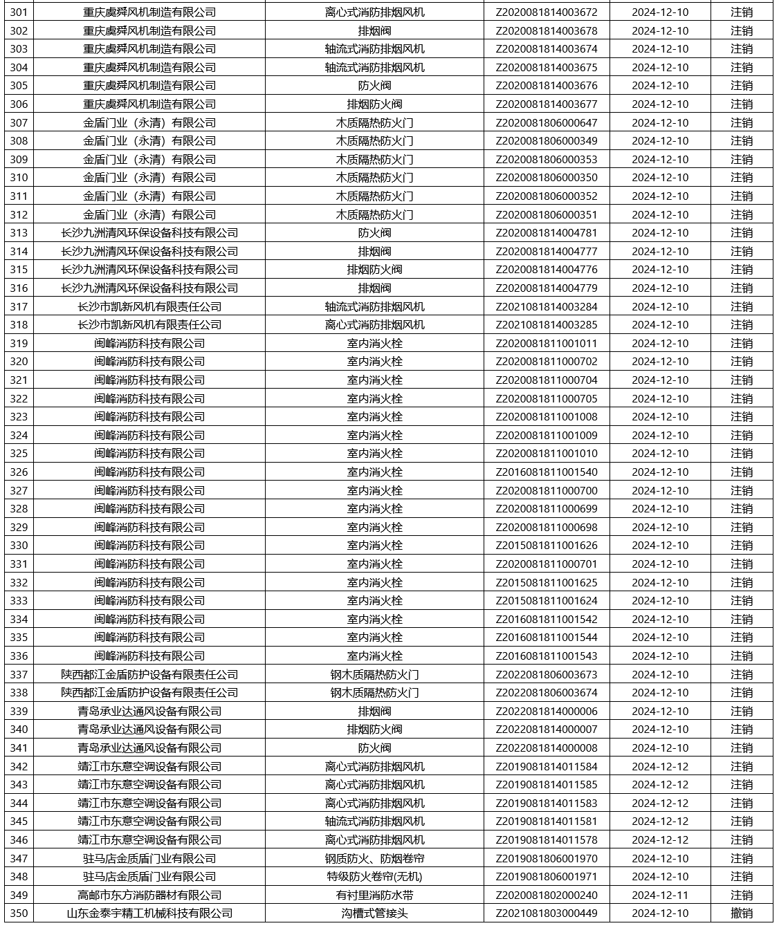 應(yīng)急管理部合格評定中心：再次無效350張消防產(chǎn)品認(rèn)證證書