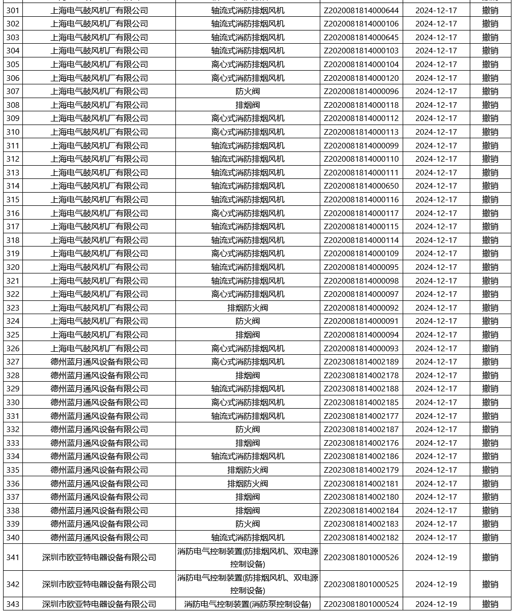 評定中心：再次無效343張消防產品認證證書