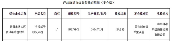 莆田市：流通領(lǐng)域消防器材監(jiān)督抽查，1批次不合格！