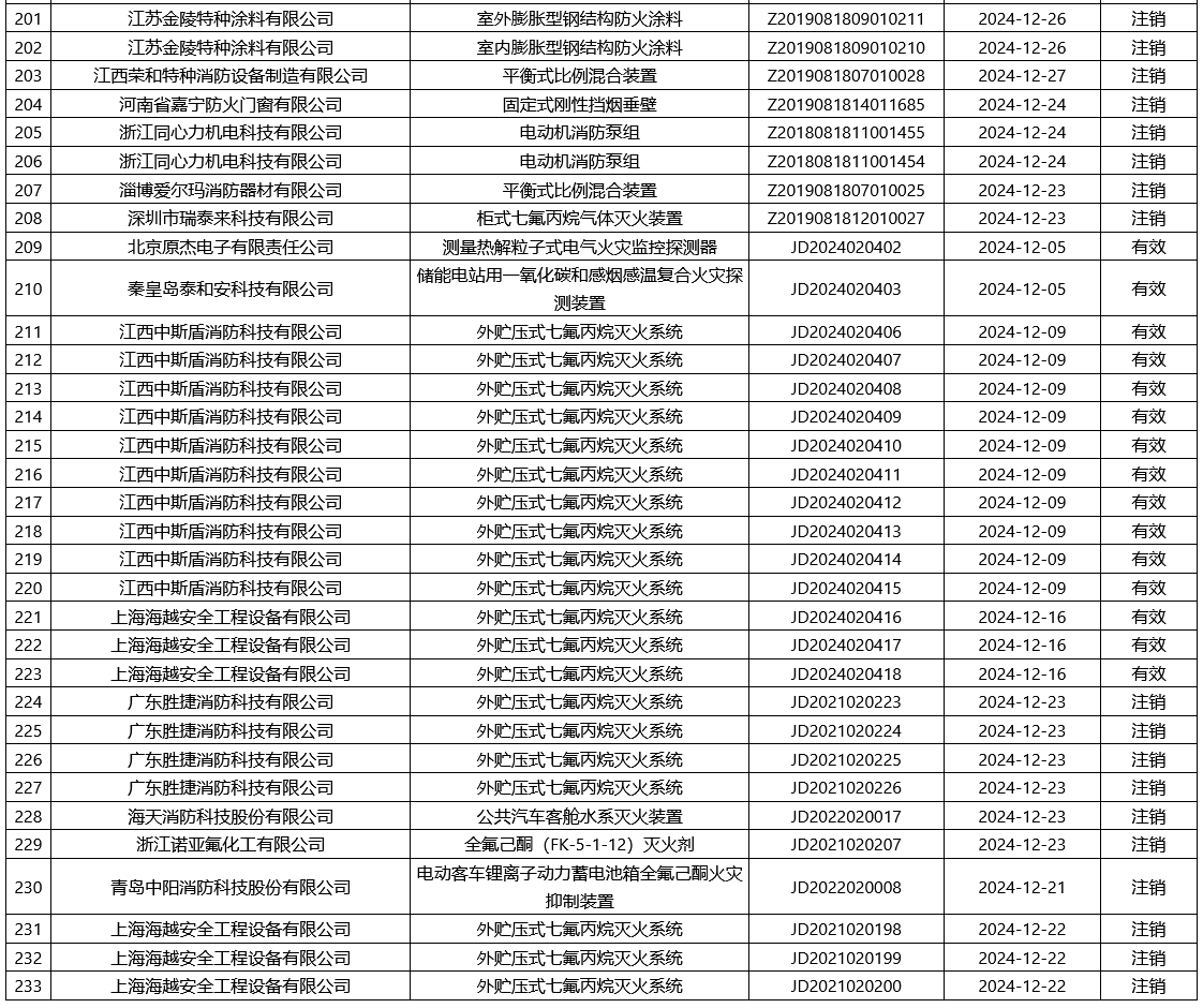評(píng)定中心：再次無效218張消防產(chǎn)品認(rèn)證證書