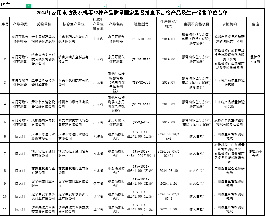 國抽！國家市場監管總局抽查312批次消防產品，29批次不合格！