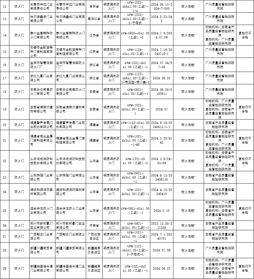 國抽！國家市場監管總局抽查312批次消防產品，29批次不合格！