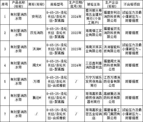 2024年海南省流通領域消防水帶產(chǎn)品質(zhì)量監(jiān)督抽查結果，7批次不合格！